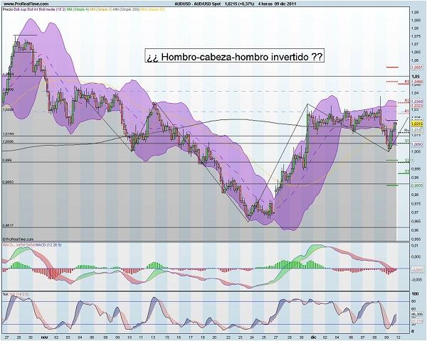 analisis tecnico forex